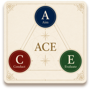ACE AI 駕馭力評測模型維度圖